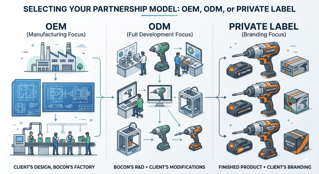 Comparison diagram of OEM, ODM, and private label manufacturing models for power tools