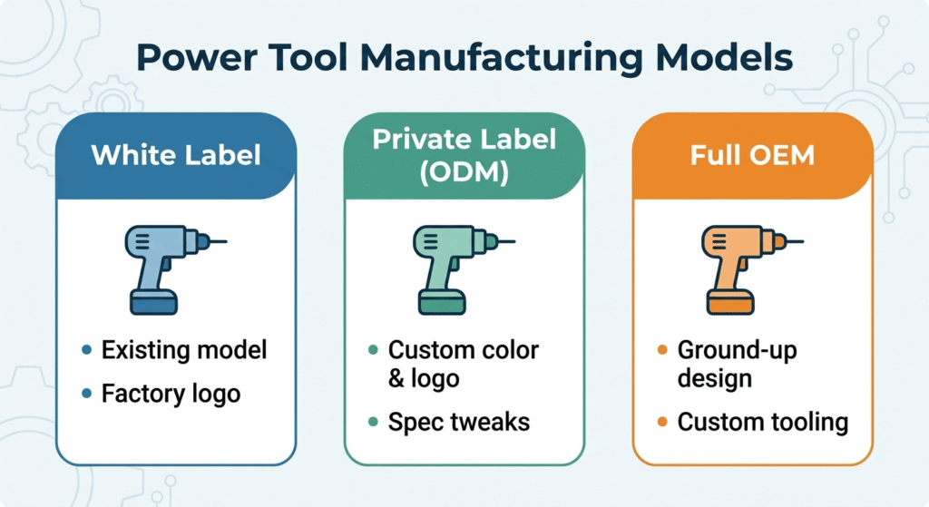Comparison of white label, private label ODM, and full OEM power tools manufacturing models