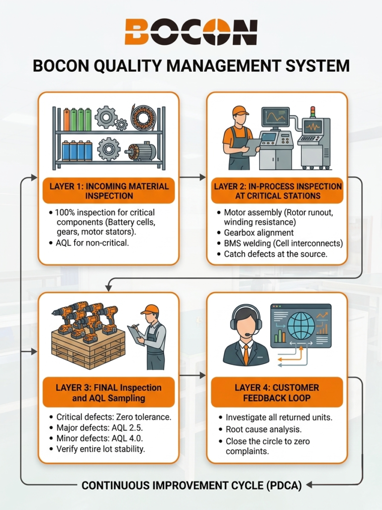 Diagram showing the four layers of factory quality control: incoming material inspection, in-process inspection at critical stations, final AQL sampling, and customer feedback loop — illustrating the complete quality management cycle