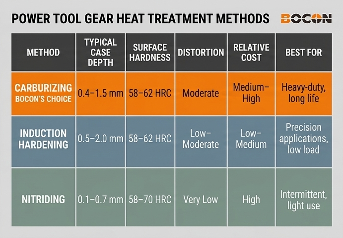 Comparison table of three gear heat treatment methods: carburizing, induction hardening, and nitriding, showing case depth, hardness, distortion, and application suitability