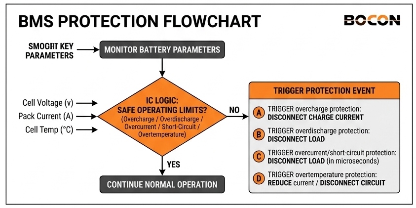 Flowchart showing how a battery management system monitors cell voltage, current, and temperature to trigger overcharge, overdischarge, overcurrent, and overtemperature protection