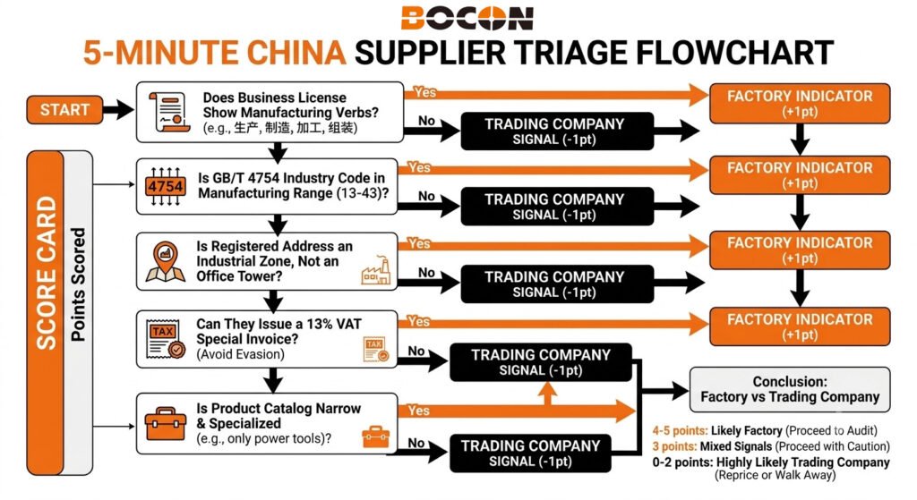 5-minute China supplier verification flowchart factory vs trading company triage