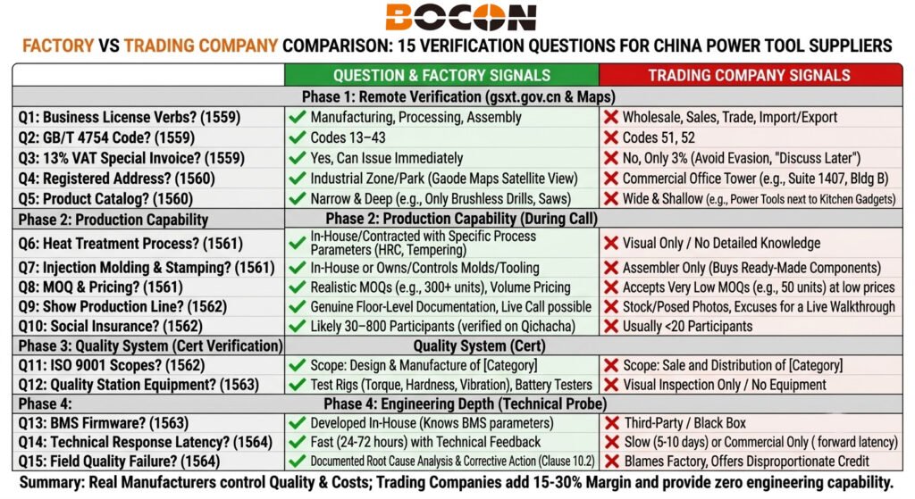 Factory vs trading company comparison 15 verification questions for China power tool suppliers