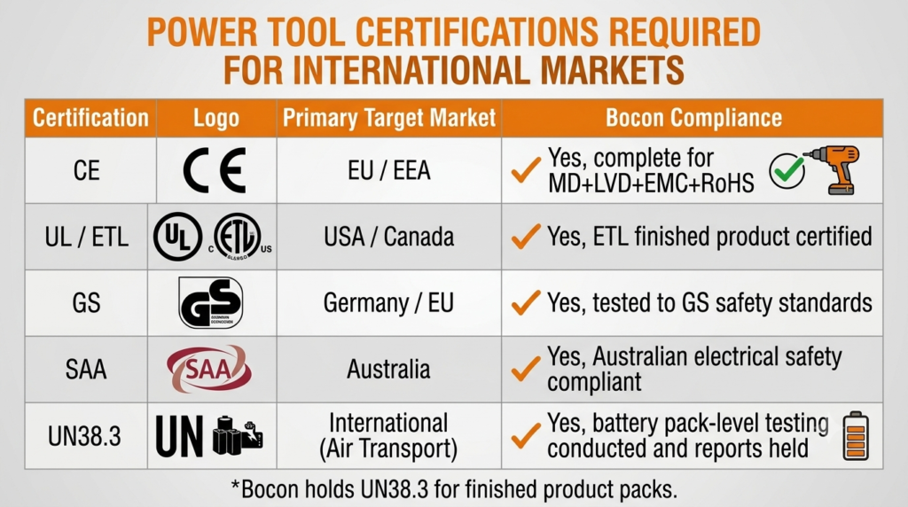 Power tool certifications required for EU, US, Australian, and international markets