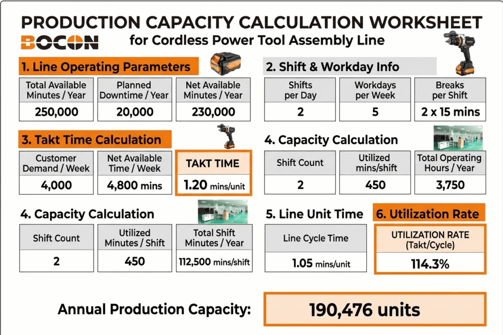 Cordless power tool production capacity calculation worksheet: how to estimate monthly output from production line take time