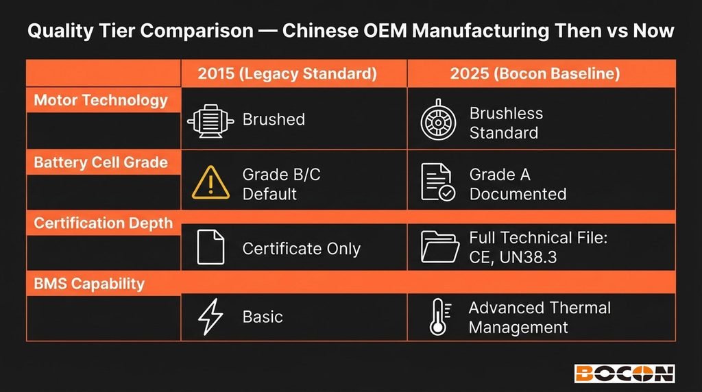 Comparison table showing Chinese OEM power tool manufacturing quality improvements from 2015 to 2025 — brushless motors, Grade A cells, full CE certification, and advanced BMS as new baseline standards."